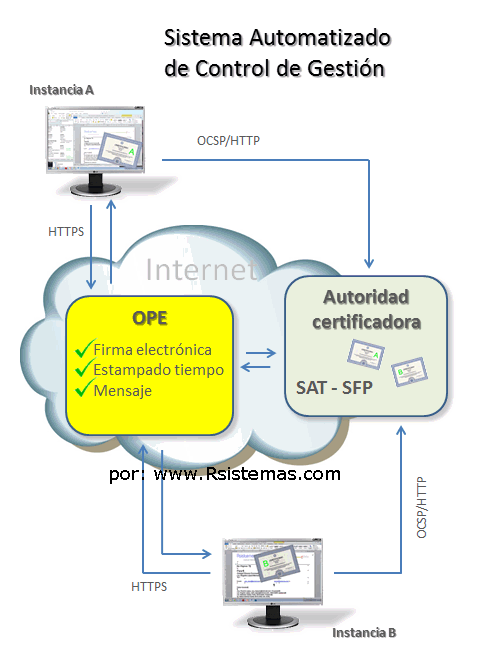 sistema automatizado de control de gestión, SACG